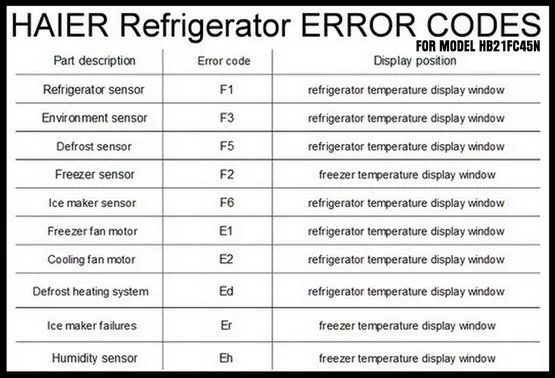 Haier AC Error Code Lists
